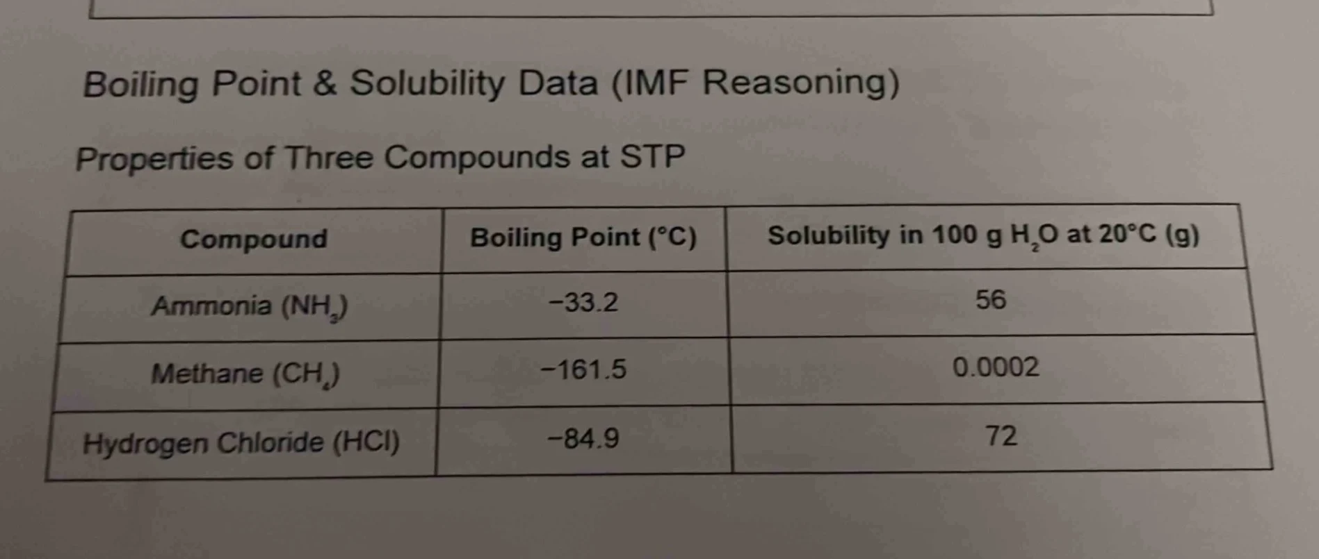 boiling point & solubility data (imf reasoning) properties of three com…