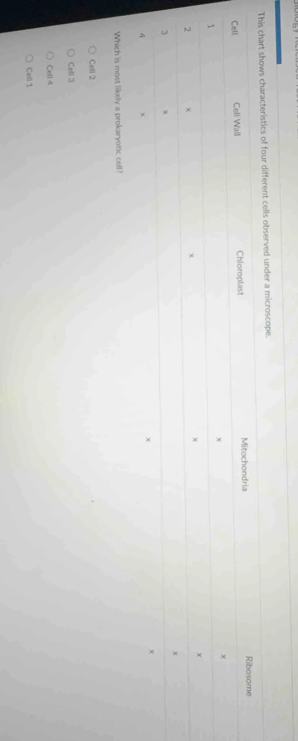 this chart shows characteristics of four different cells observed under…