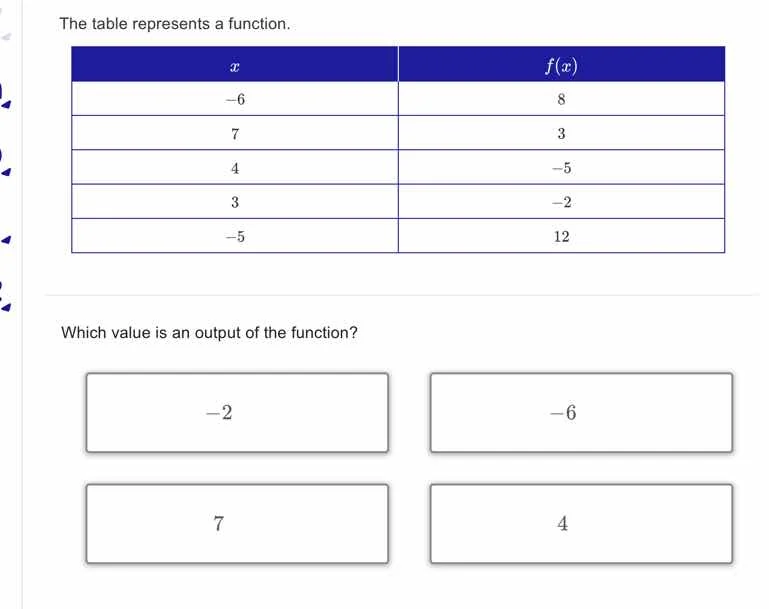 the table represents a function. | x | f(x) | | ---- | ---- | | -6 | 8 …