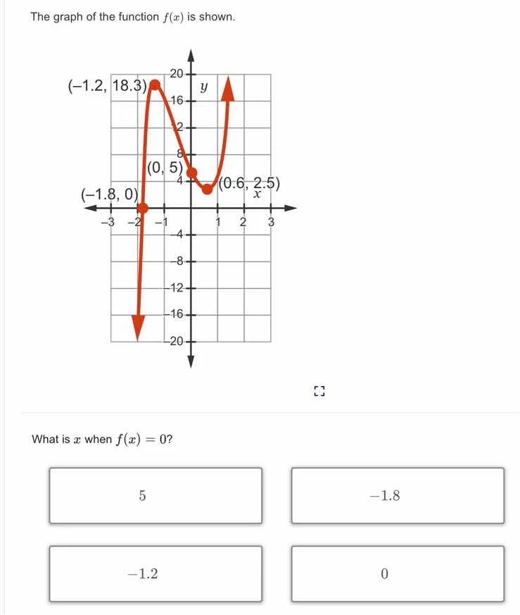 the graph of the function f(x) is shown. what is x when f(x) = 0? 5 -1.…