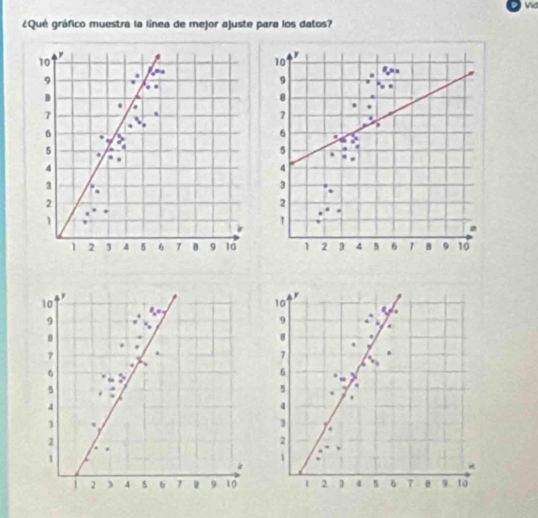 ¿qué gráfico muestra la línea de mejor ajuste para los datos?