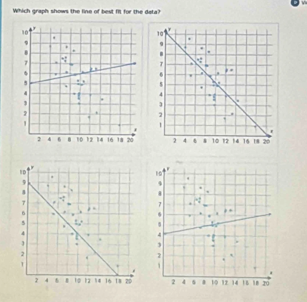 which graph shows the line of best fit for the data? (four graphs with …