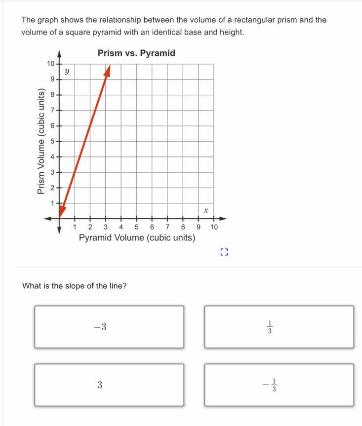 the graph shows the relationship between the volume of a rectangular pr…