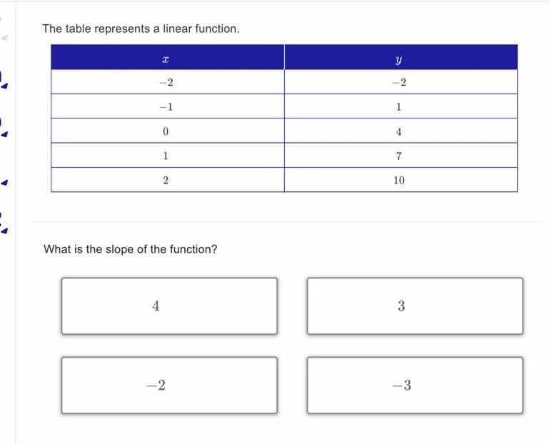 the table represents a linear function. | x | y | | -2 | -2 | | -1 | 1 …