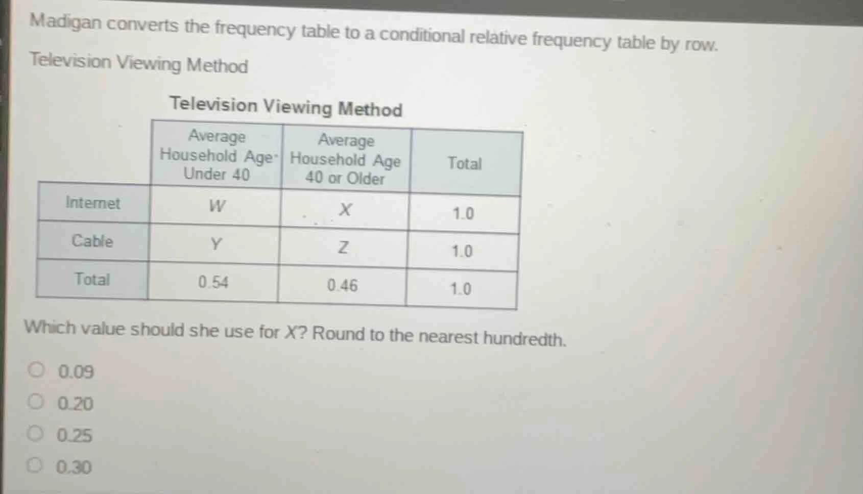 madigan converts the frequency table to a conditional relative frequenc…