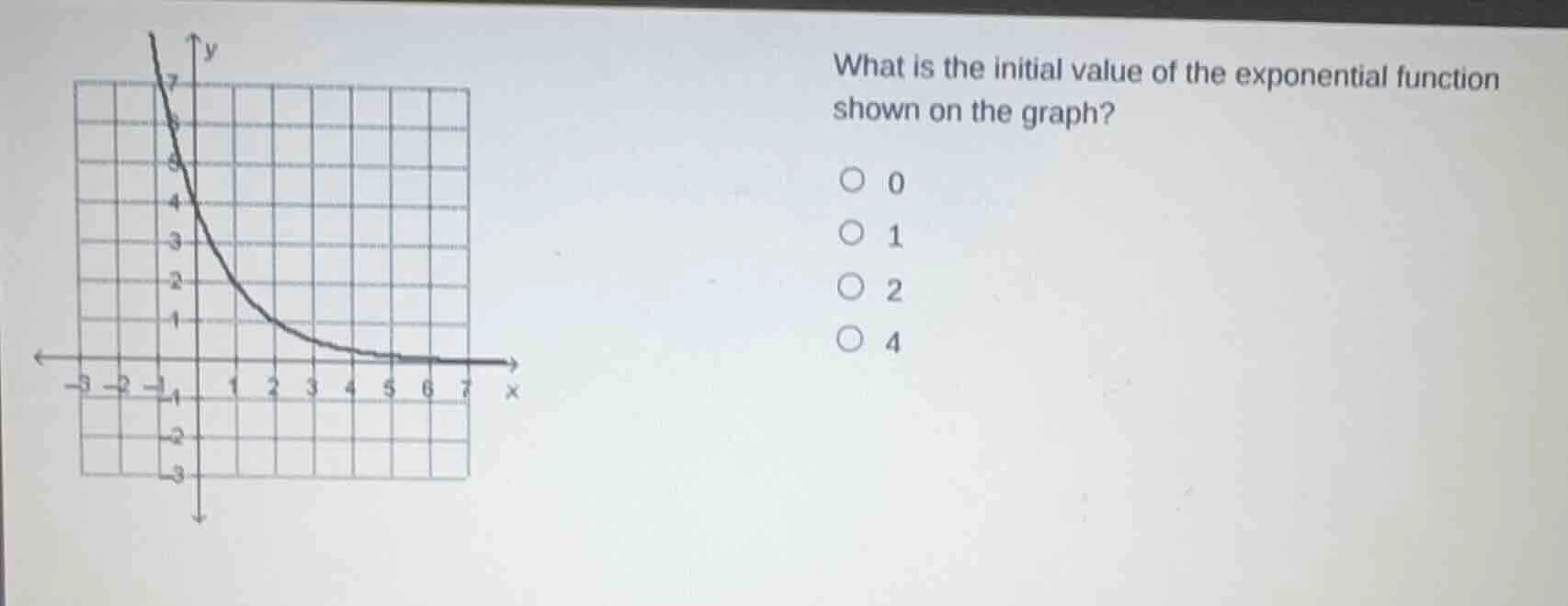 what is the initial value of the exponential function shown on the grap…