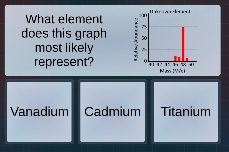 what element does this graph most likely represent? unknown element rel…