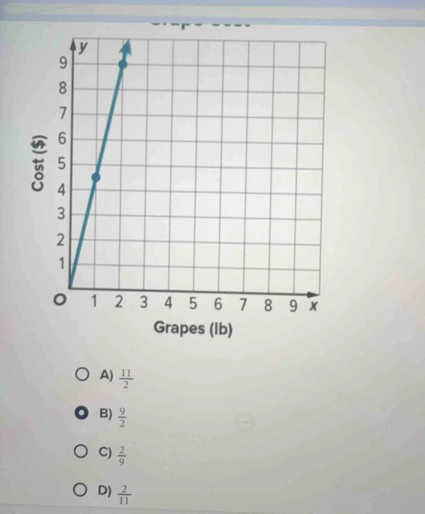 cost ($) is on the y - axis, grapes (lb) is on the x - axis. the graph …