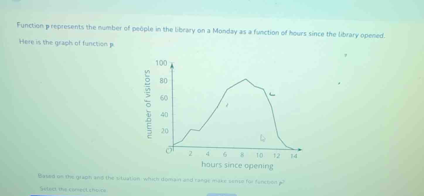 function p represents the number of people in the library on a monday a…