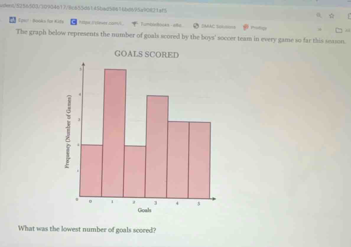 the graph below represents the number of goals scored by the boys socce…