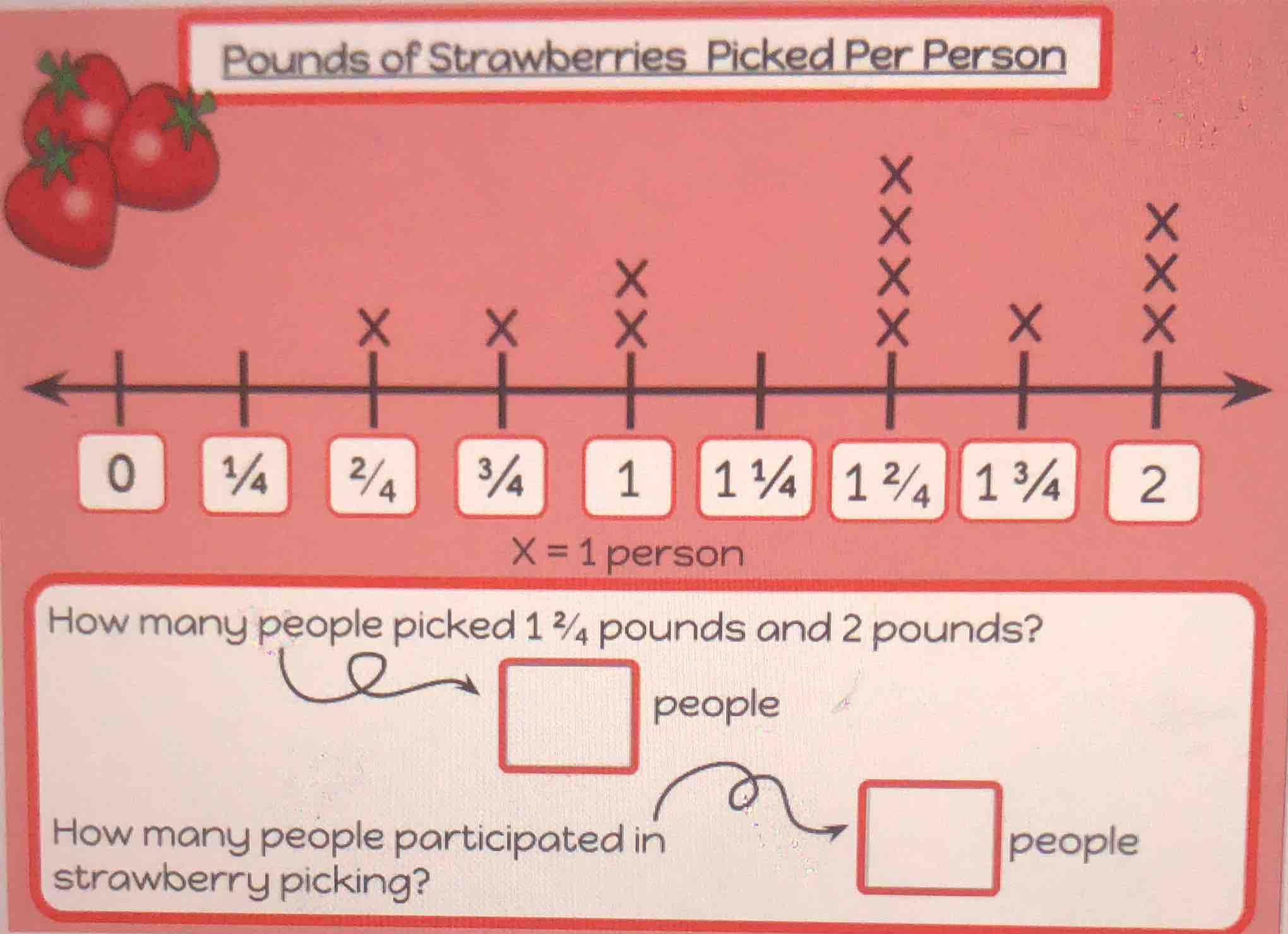 pounds of strawberries picked per person x = 1 person how many people p…