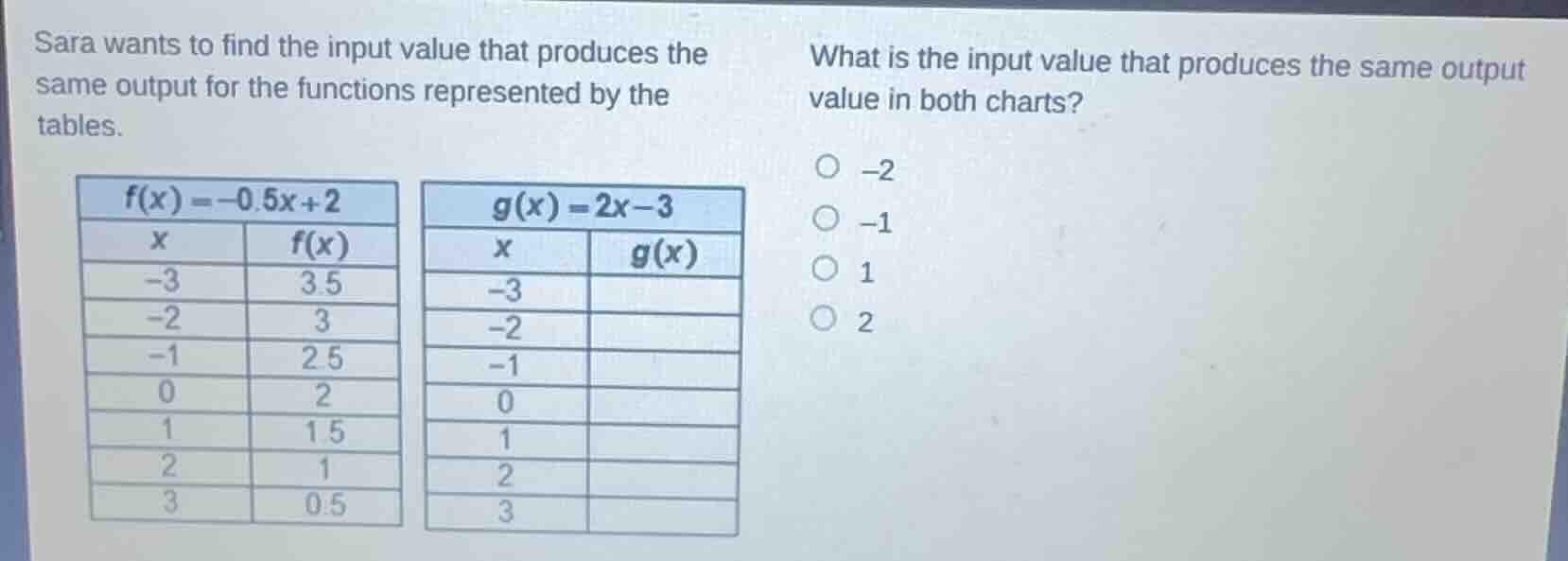 sara wants to find the input value that produces the same output for th…