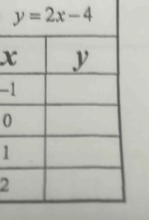 y = 2x - 4 x | y -1 | 0 | 1 | 2 |