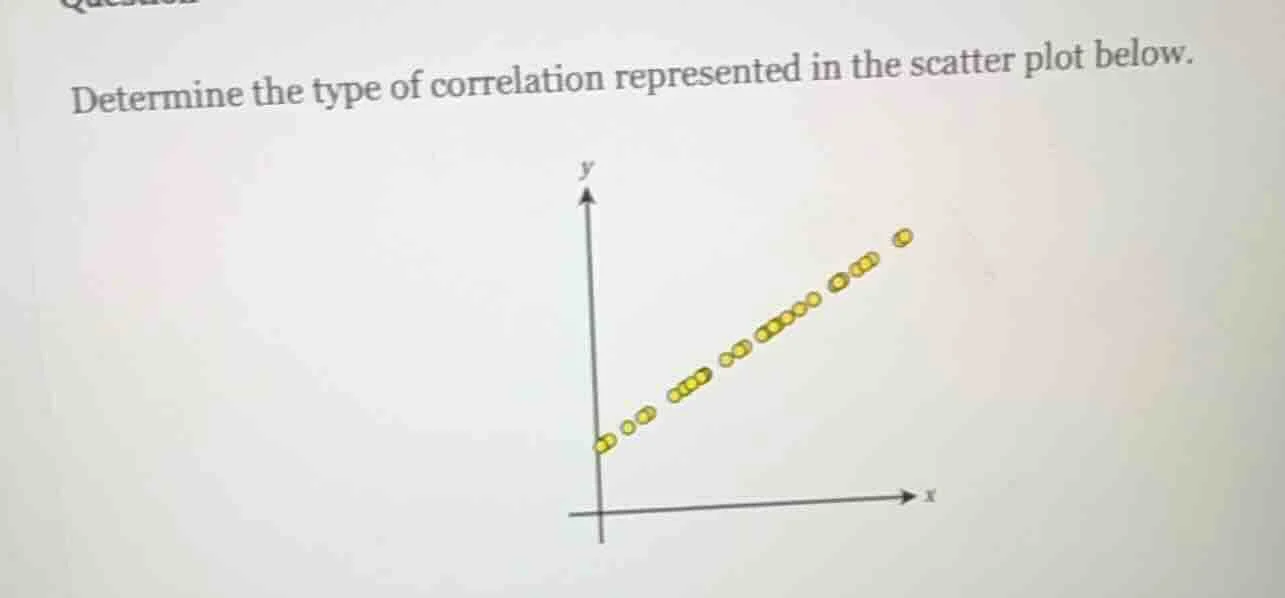 determine the type of correlation represented in the scatter plot below.