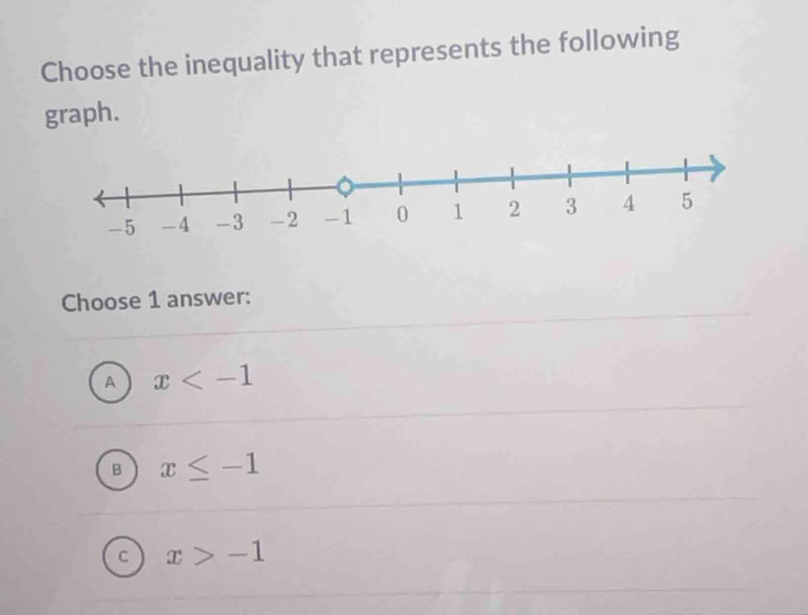 choose the inequality that represents the following graph. number line …