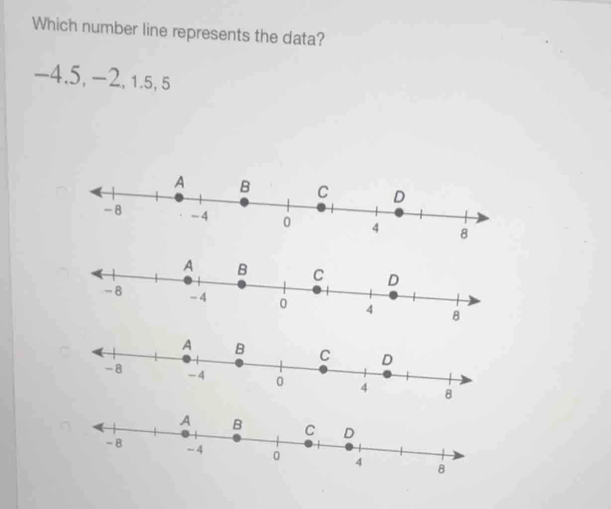 which number line represents the data? -4.5, -2, 1.5, 5 (four number li…