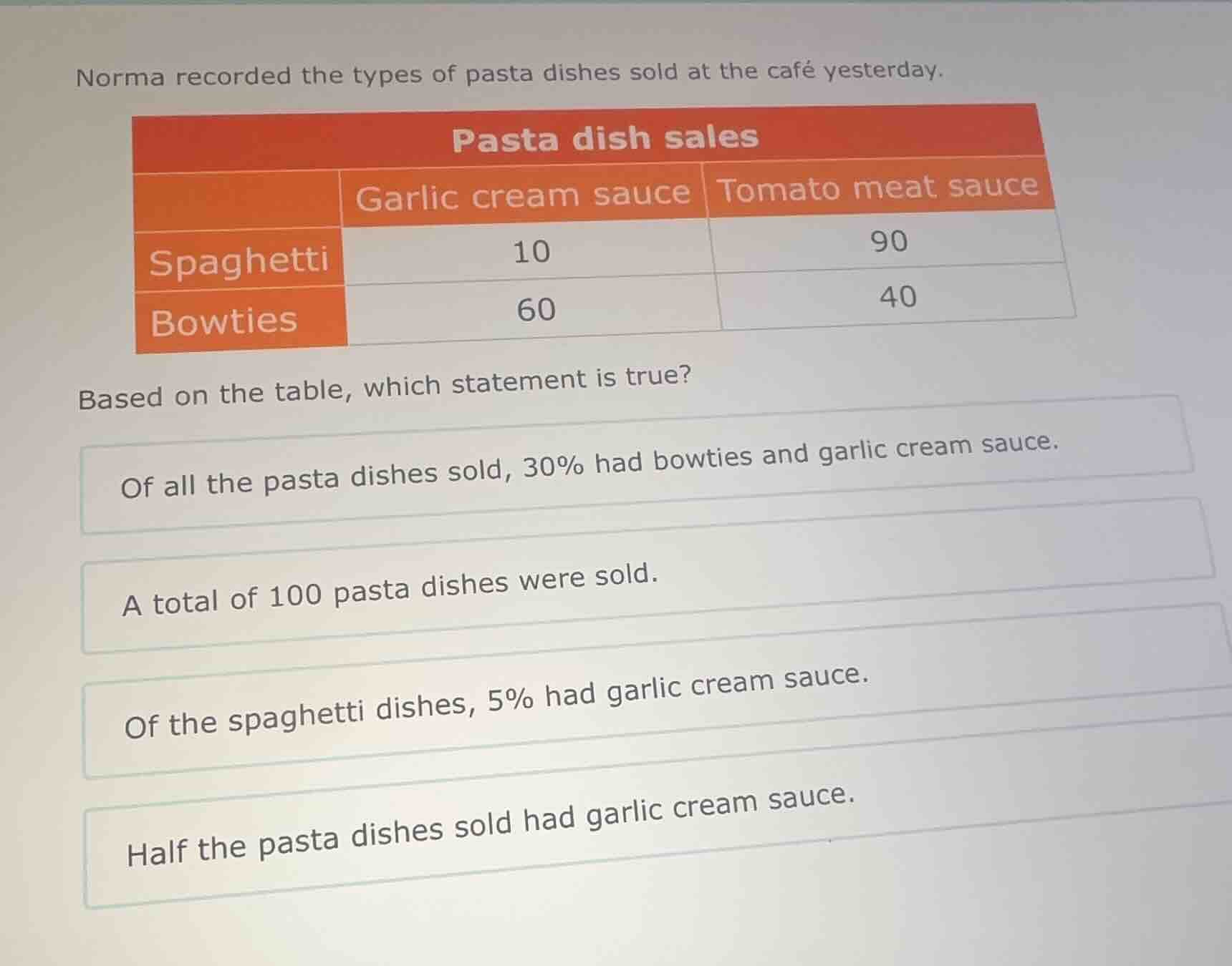 norma recorded the types of pasta dishes sold at the café yesterday. pa…