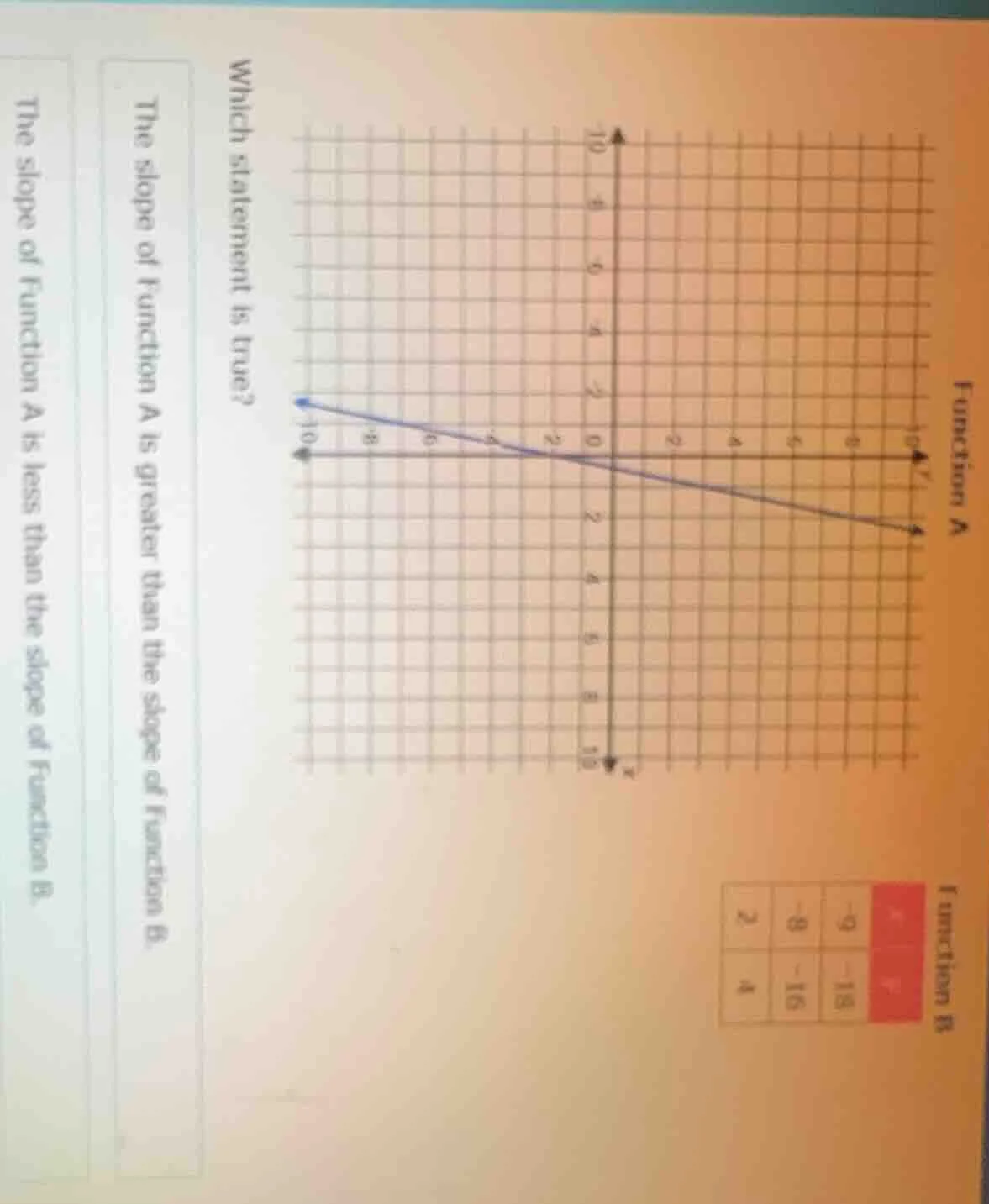 which statement is true? the slope of function a is greater than the sl…