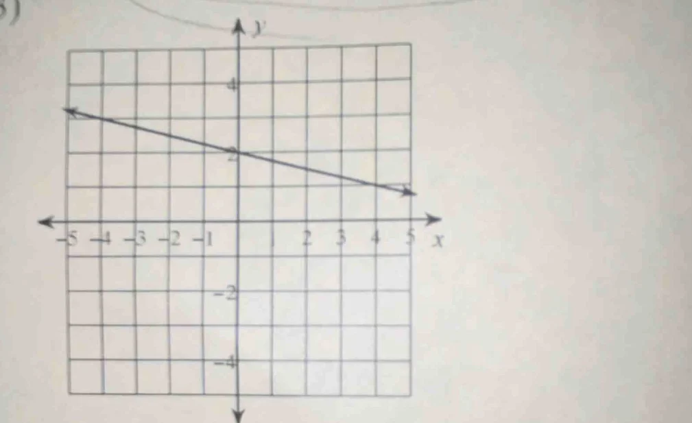 there is a coordinate plane with a line graphed. the x - axis ranges fr…
