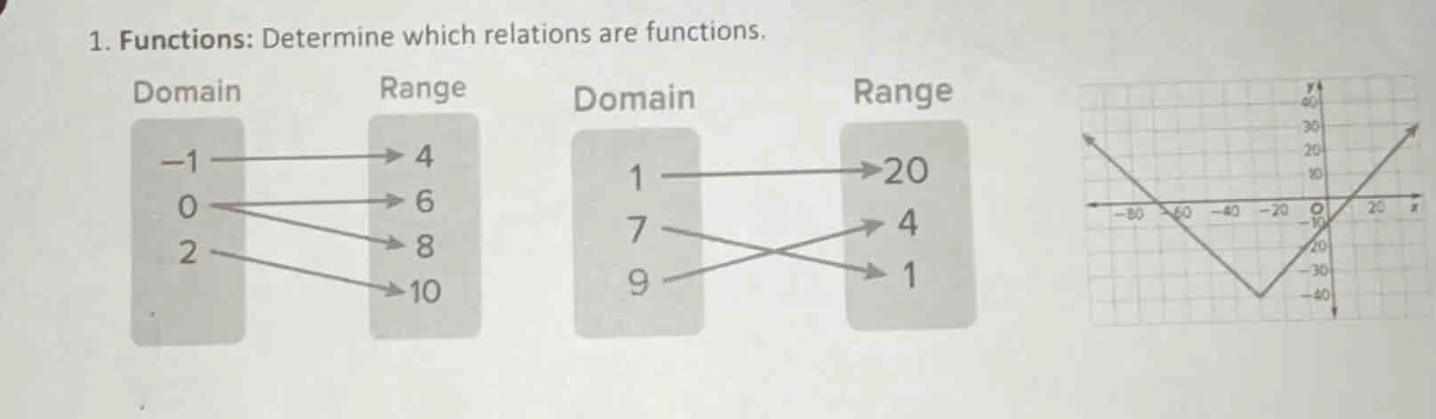 1. functions: determine which relations are functions. domain \t\trange…