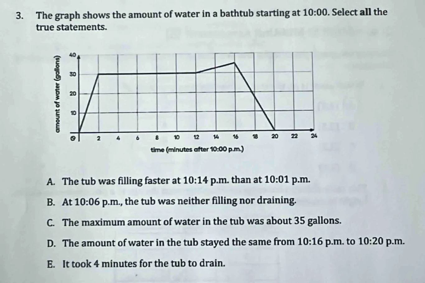 3. the graph shows the amount of water in a bathtub starting at 10:00. …