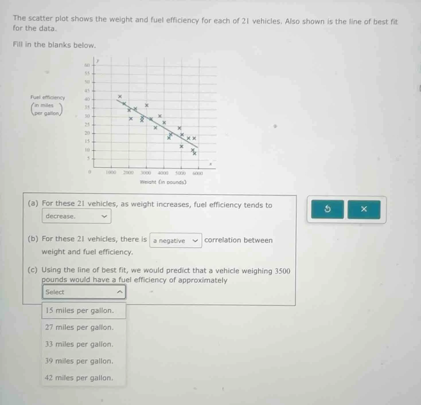 the scatter plot shows the weight and fuel efficiency for each of 21 ve…