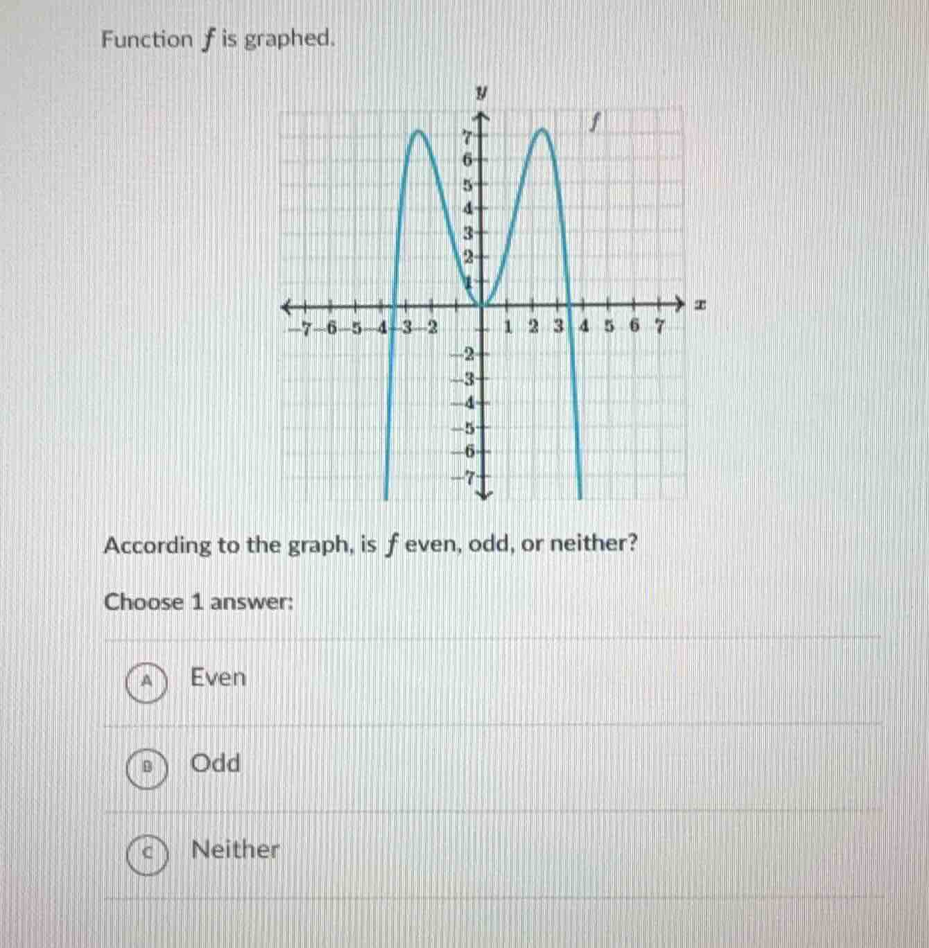 function $f$ is graphed. graph of a function f on a coordinate plane wi…