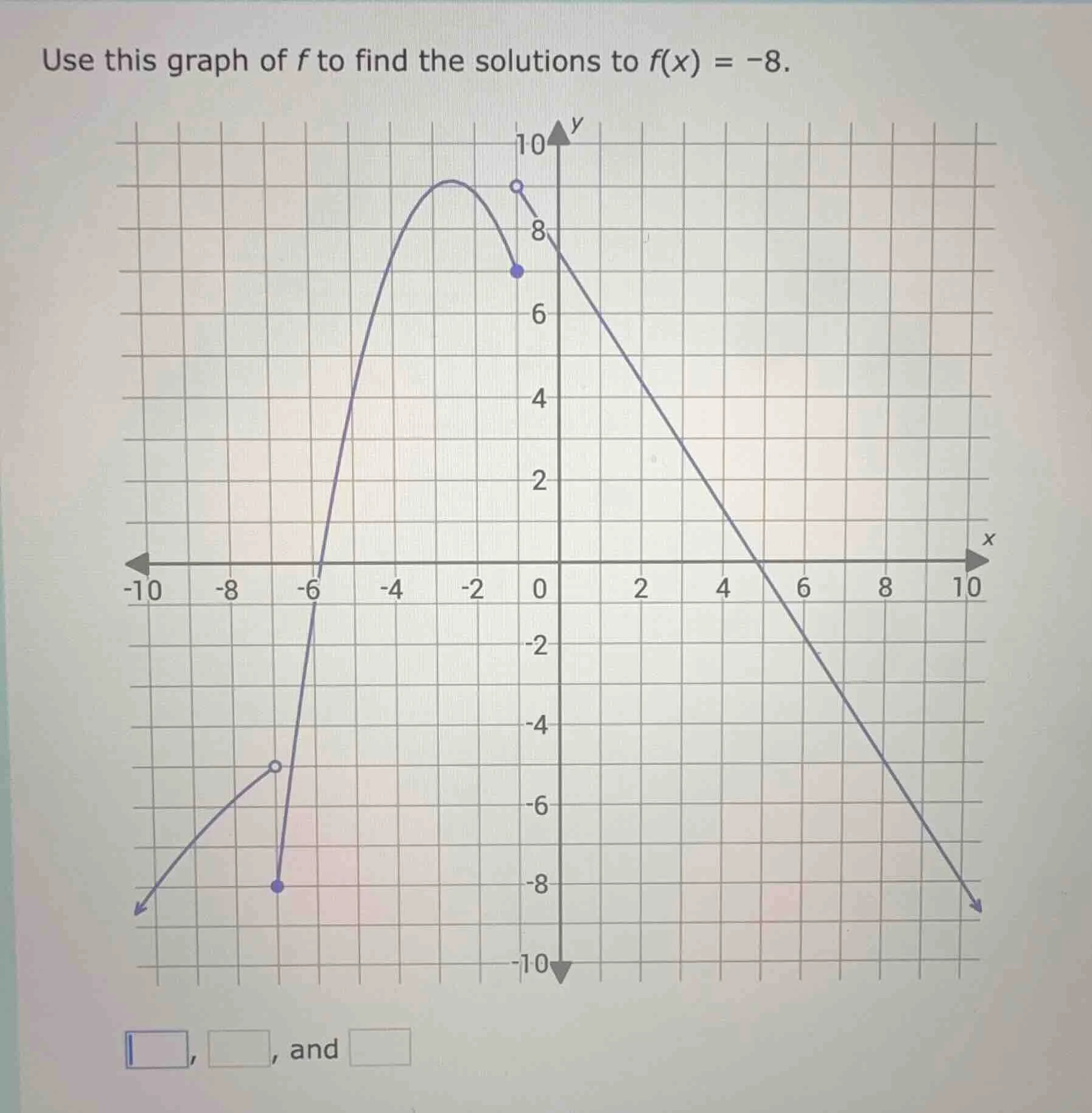 use this graph of f to find the solutions to f(x) = -8.