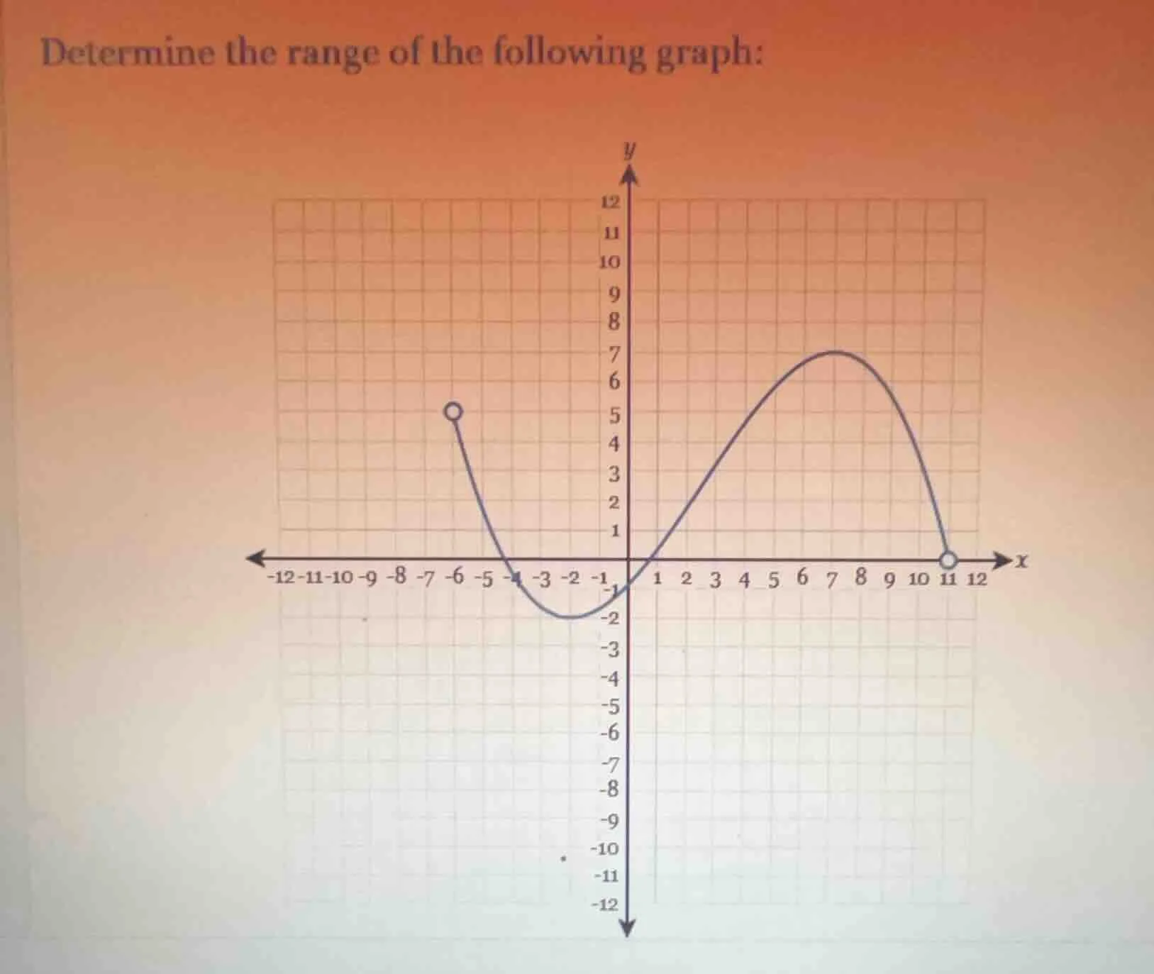 determine the range of the following graph:
