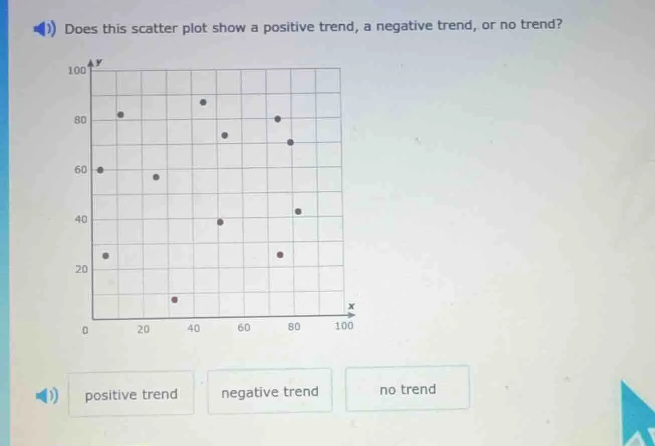 does this scatter plot show a positive trend, a negative trend, or no t…