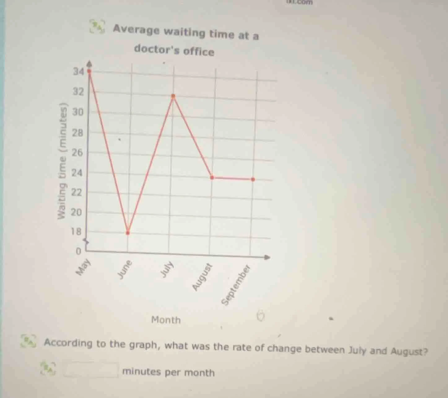 average waiting time at a doctors office according to the graph, what w…