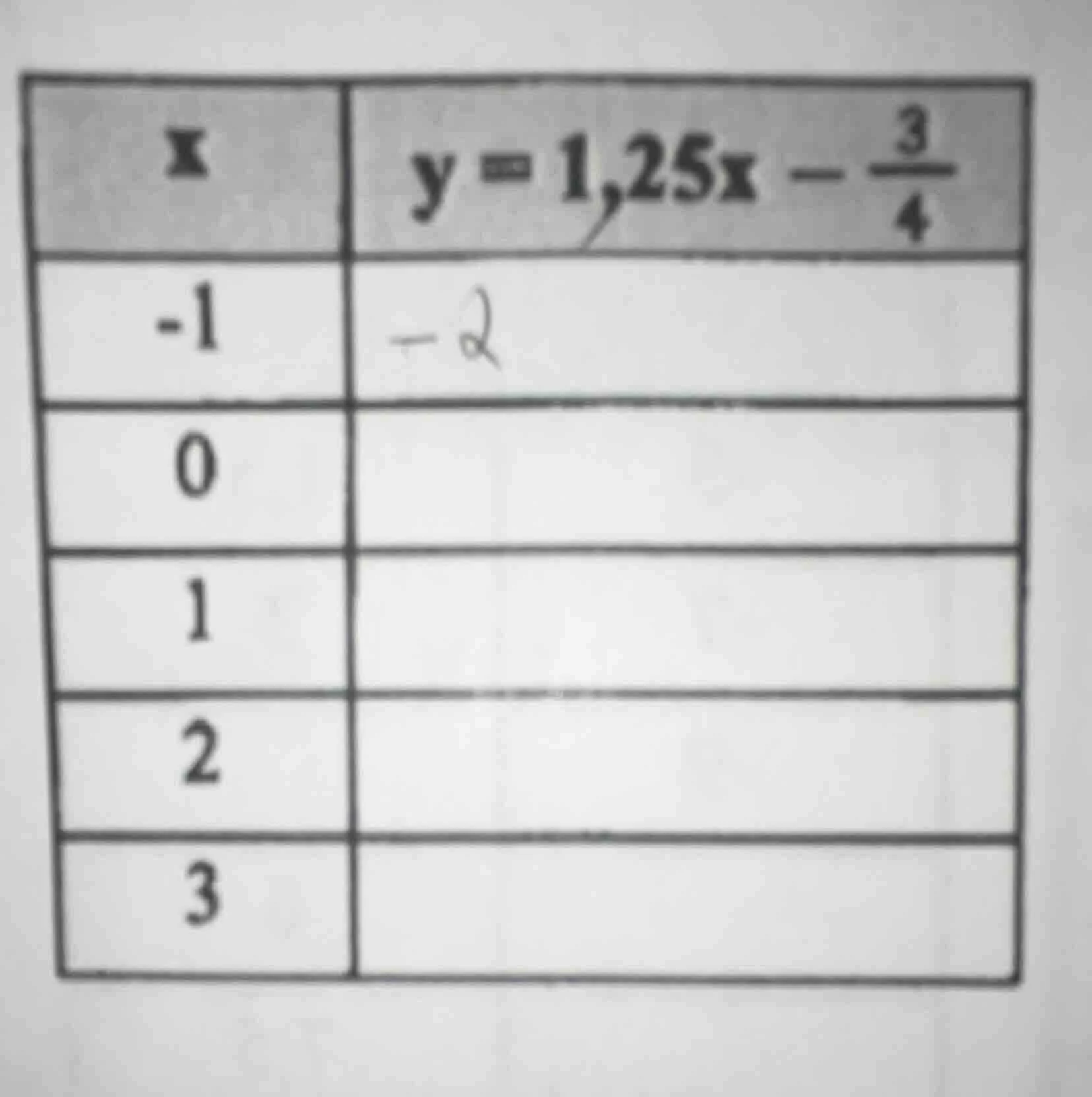 x | y = 1,25x - 3/4 -1 | -2 0 | 1 | 2 | 3 |