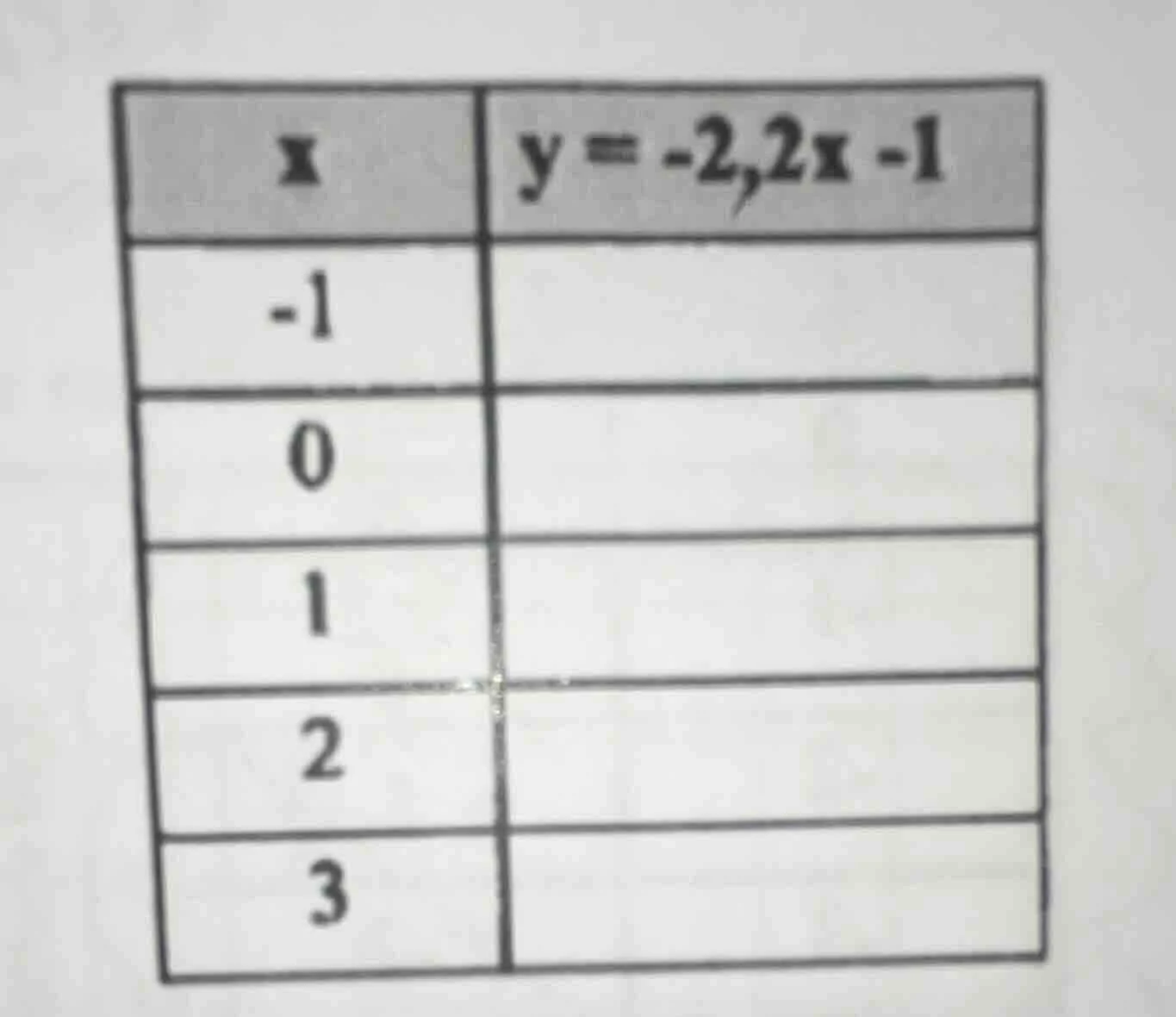 x | y = -2,2x - 1 -1 | 0 | 1 | 2 | 3 |