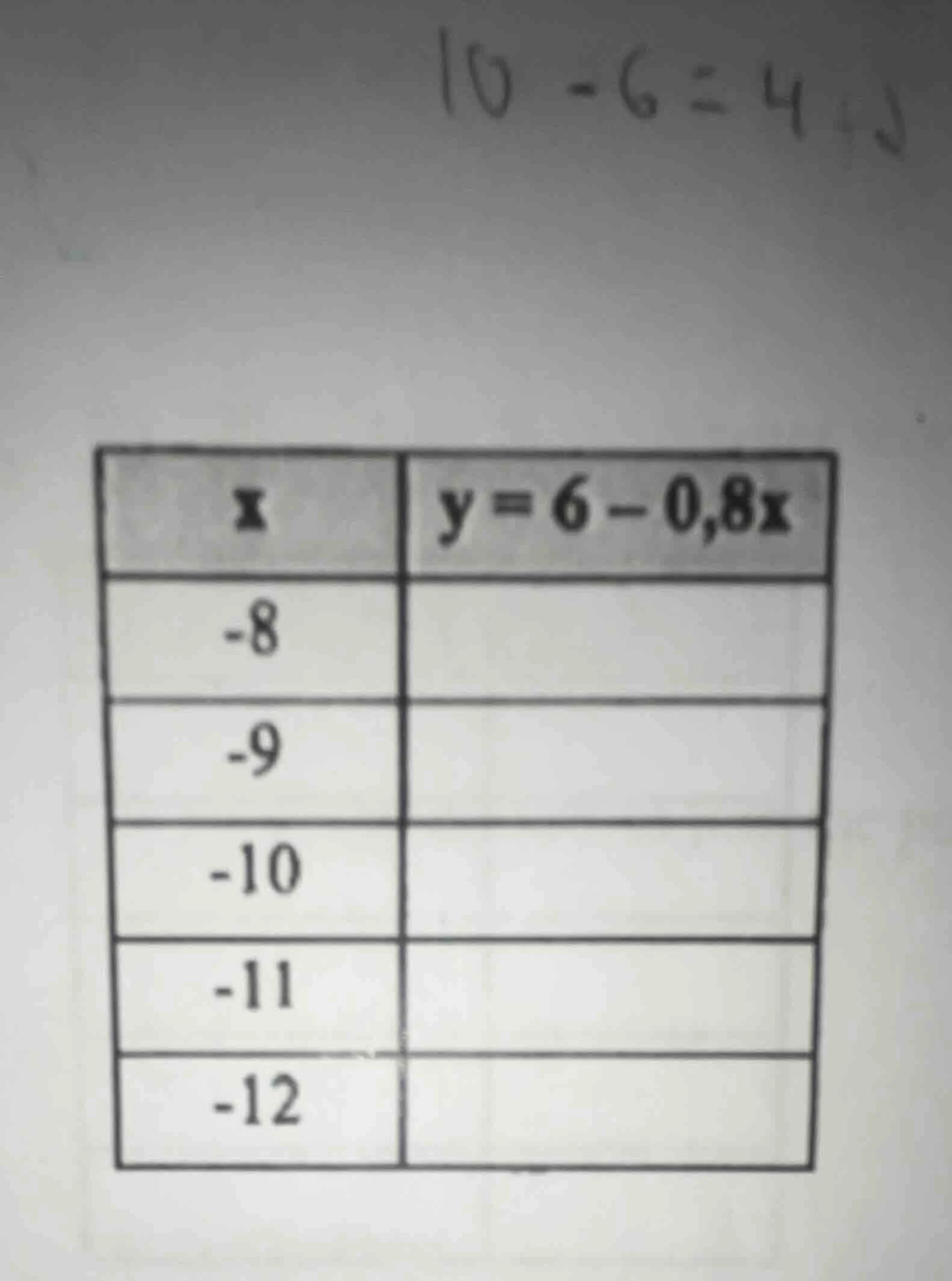 10 - 6 = 4 x | y = 6 - 0,8x -8 | -9 | -10 | -11 | -12 |