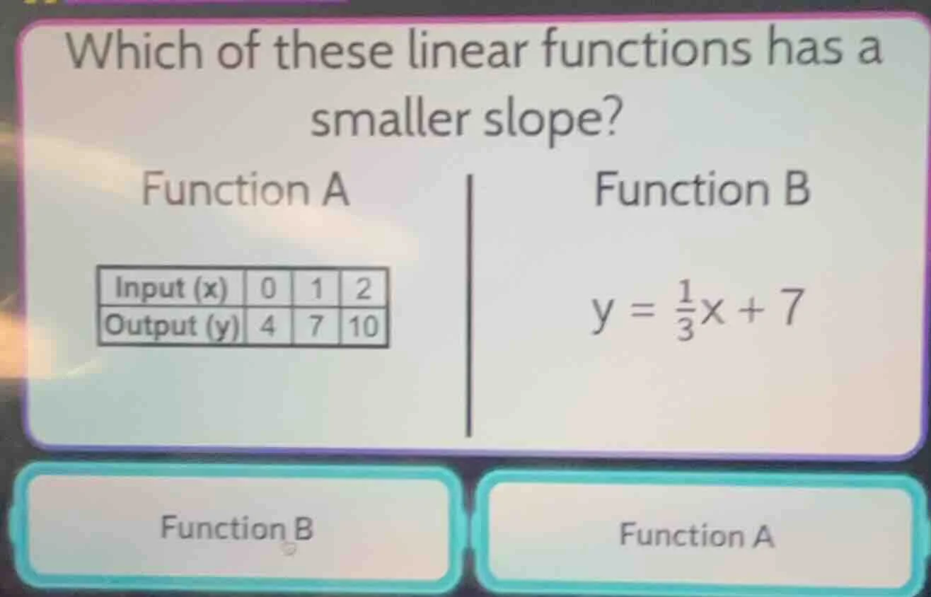 which of these linear functions has a smaller slope? function a input (…