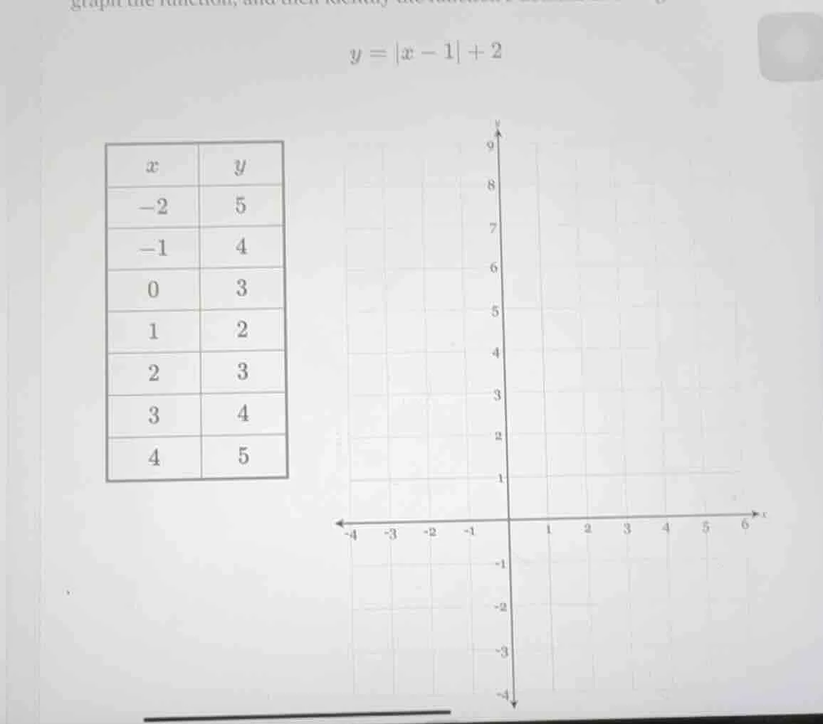 graph the function, and then identify the y = |x - 1| + 2
