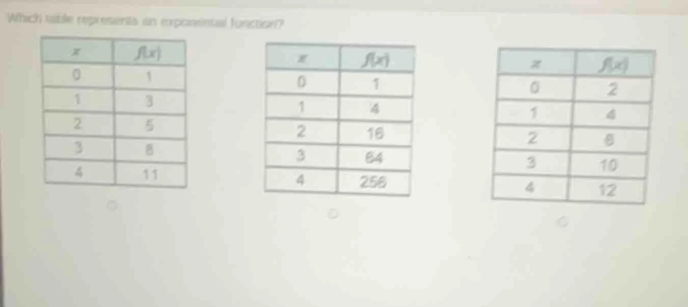 which table represents an exponential function? | x | f(x) | |----|----…