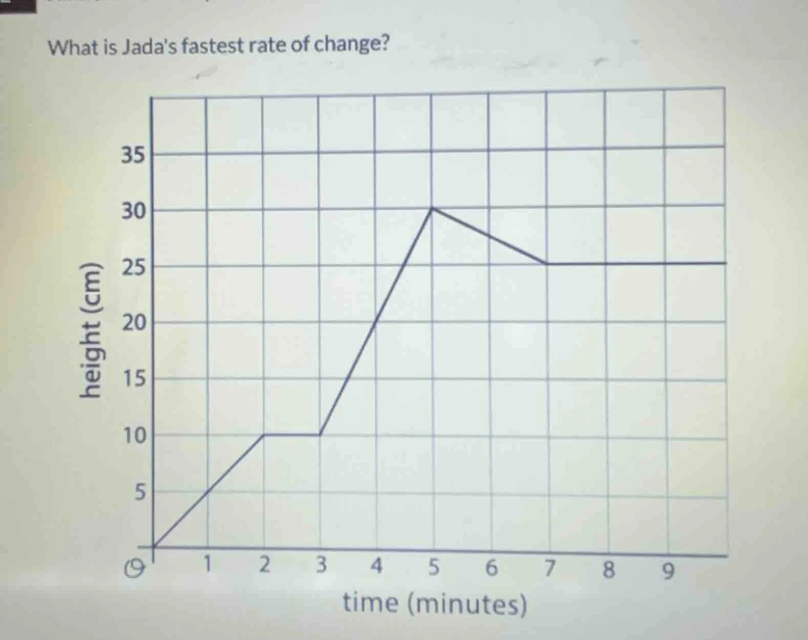 what is jadas fastest rate of change? height (cm) time (minutes)