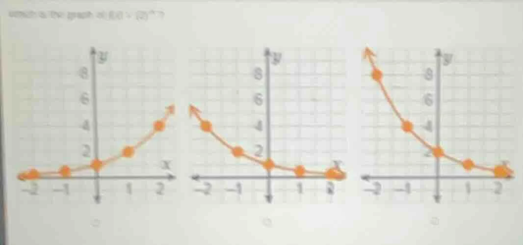 which is the graph of $g(x) = (2)^{x}$? (followed by three graphs with …
