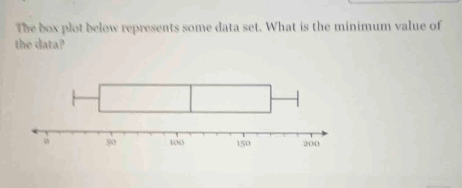 the box plot below represents some data set. what is the minimum value …
