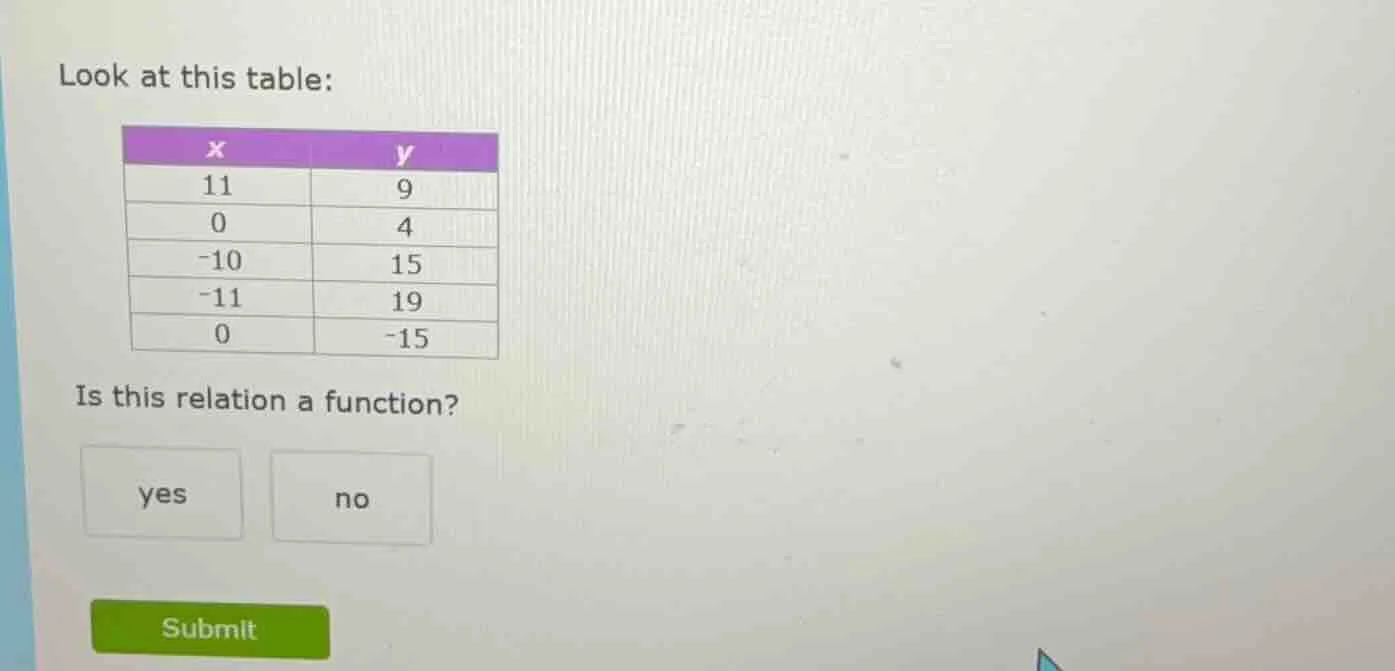 look at this table: | x | y | |----|----| | 11 | 9 | | 0 | 4 | | -10 | …