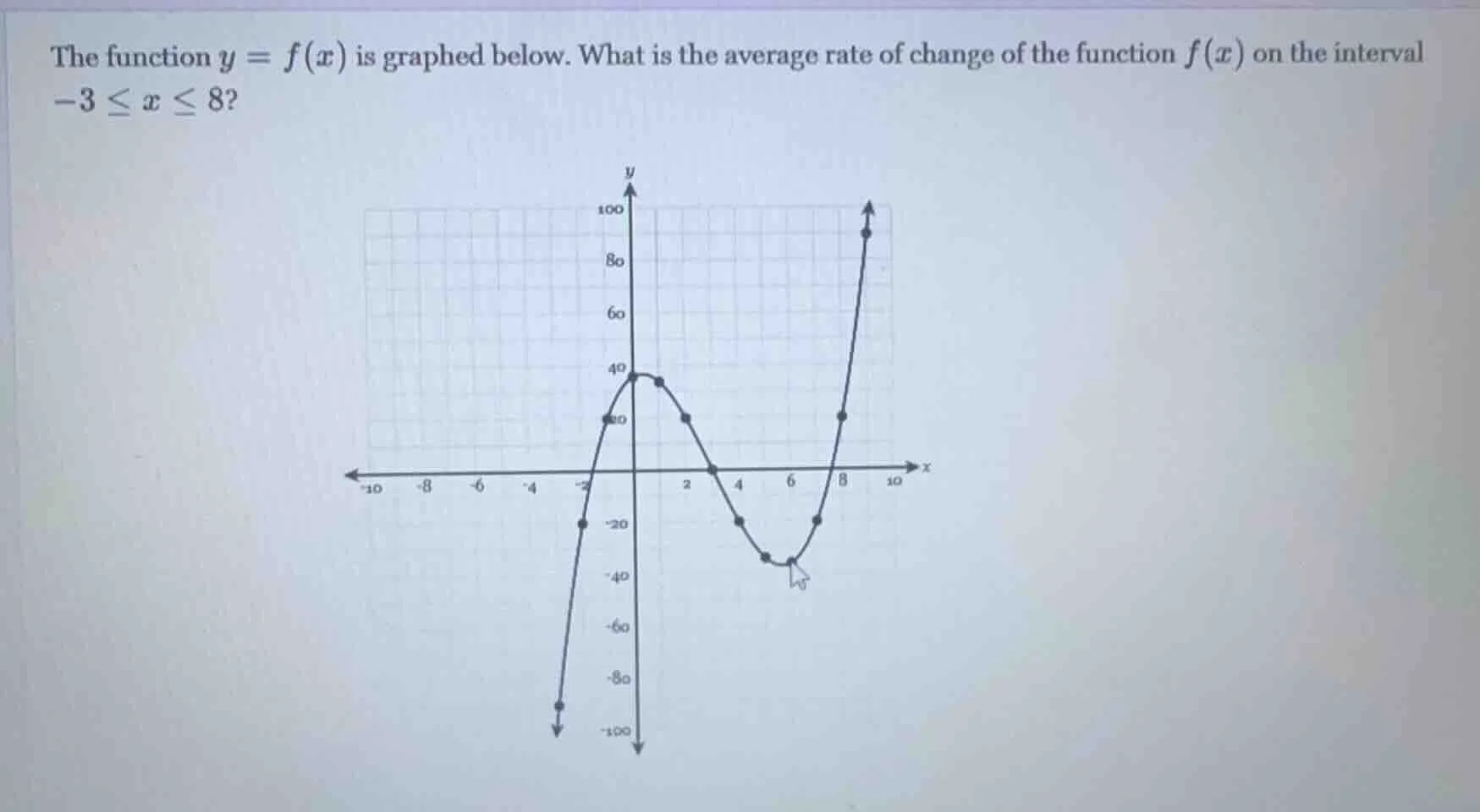 the function $y = f(x)$ is graphed below. what is the average rate of c…