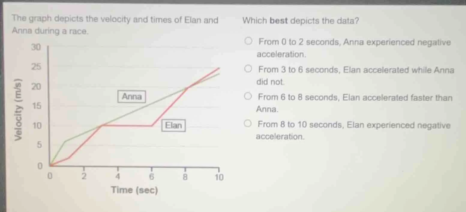 the graph depicts the velocity and times of elan and anna during a race…