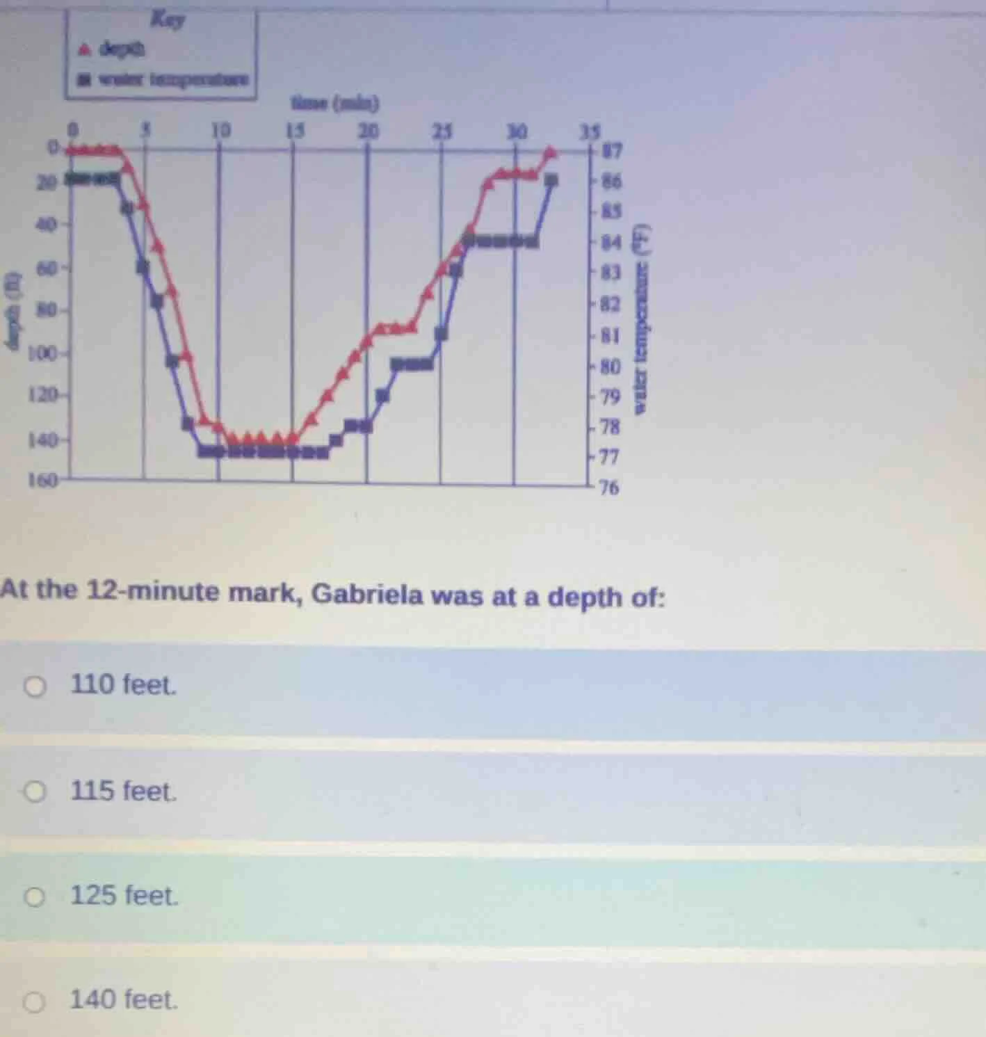 key ▲ depth ■ water temperature time (min) at the 12 - minute mark, gab…