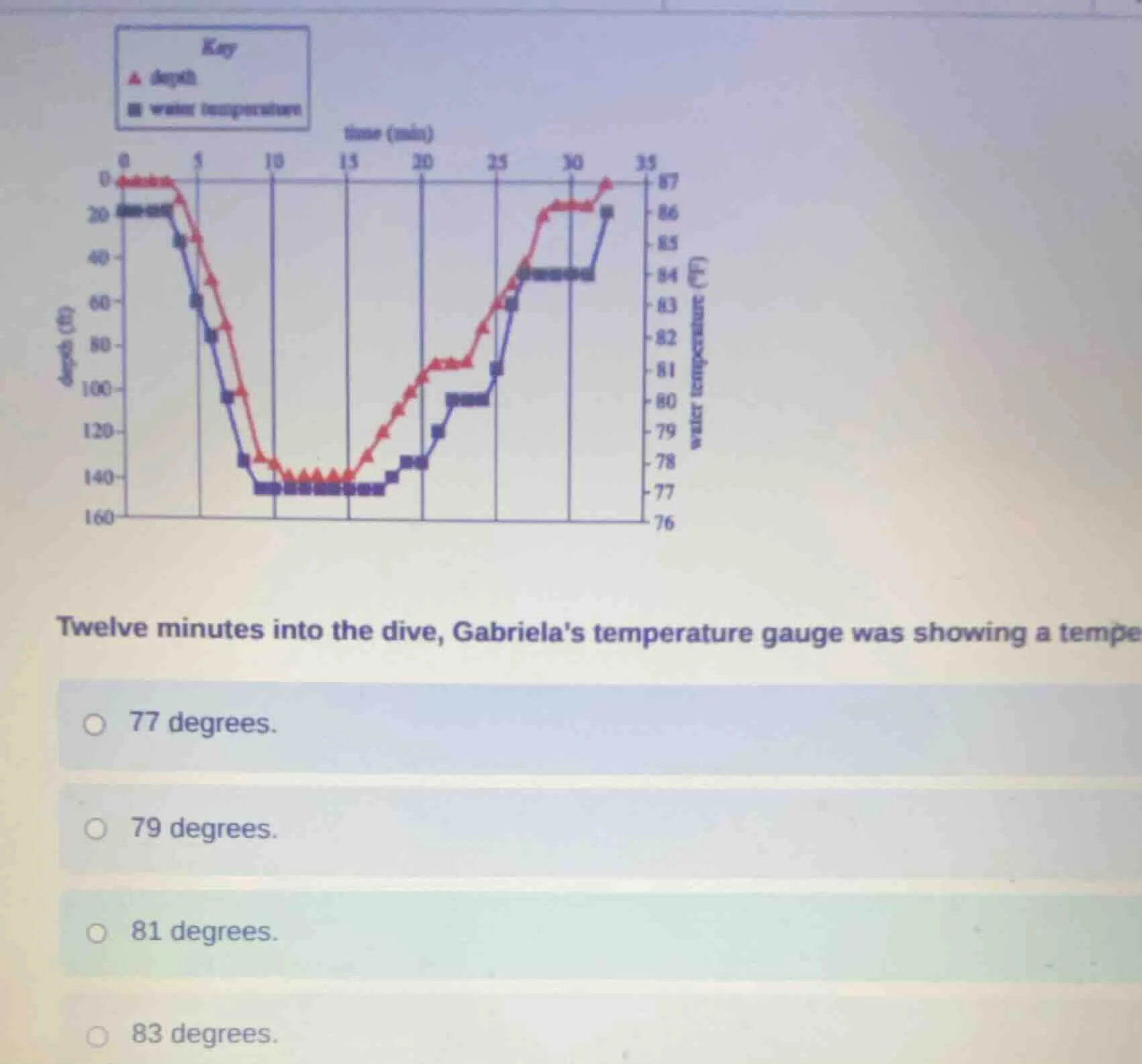 key ▲ depth ■ water temperature time (min) twelve minutes into the dive…