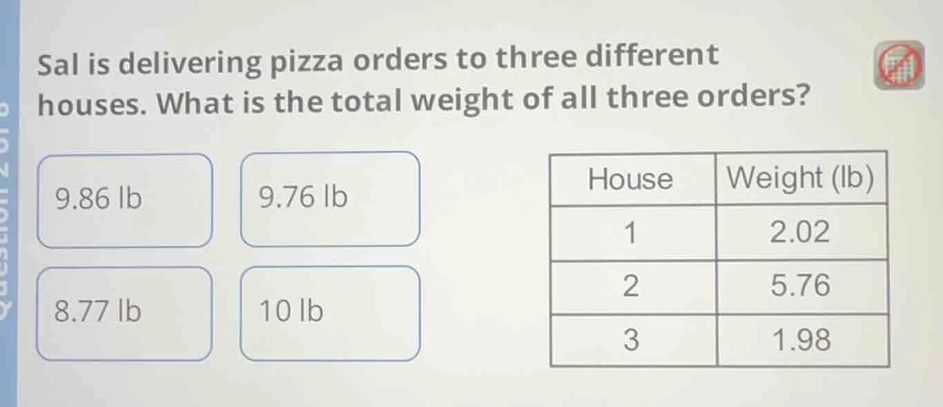 sal is delivering pizza orders to three different houses. what is the t…