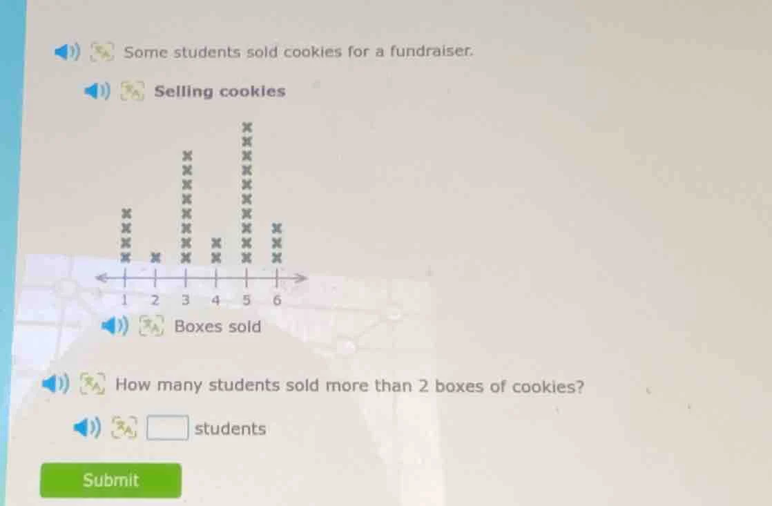 some students sold cookies for a fundraiser. selling cookies (a dot plo…