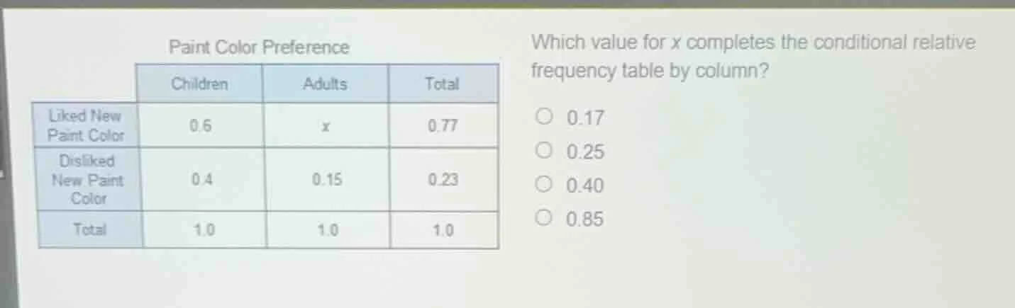 paint color preference children adults total liked new paint color 0.6 …