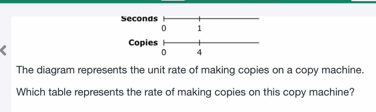 seconds 0 1 copies 0 4 the diagram represents the unit rate of making c…