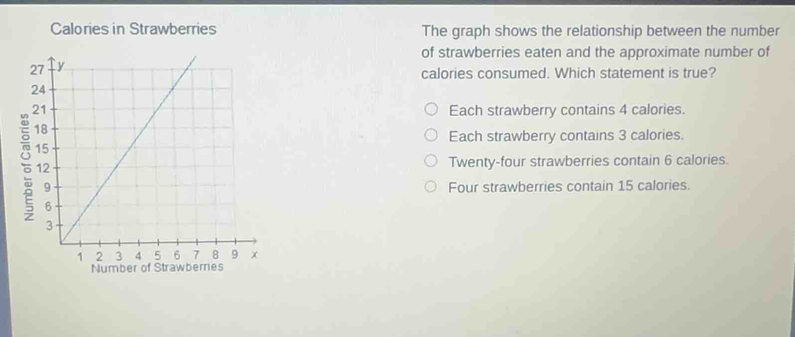 calories in strawberries the graph shows the relationship between the n…